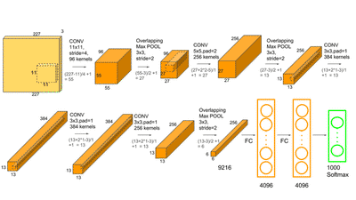 AlexNet Architecture