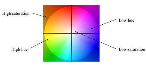 Figure 3.19: Colour Coding for Optical Flow Visualization
