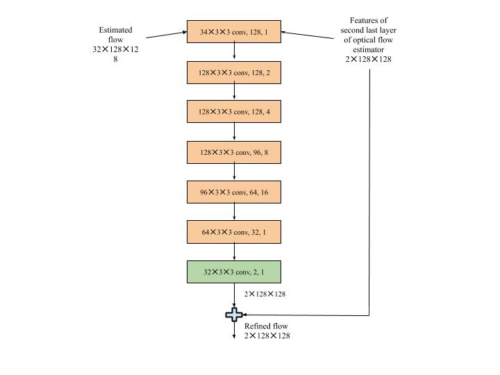 Figure 3.18: Context Network