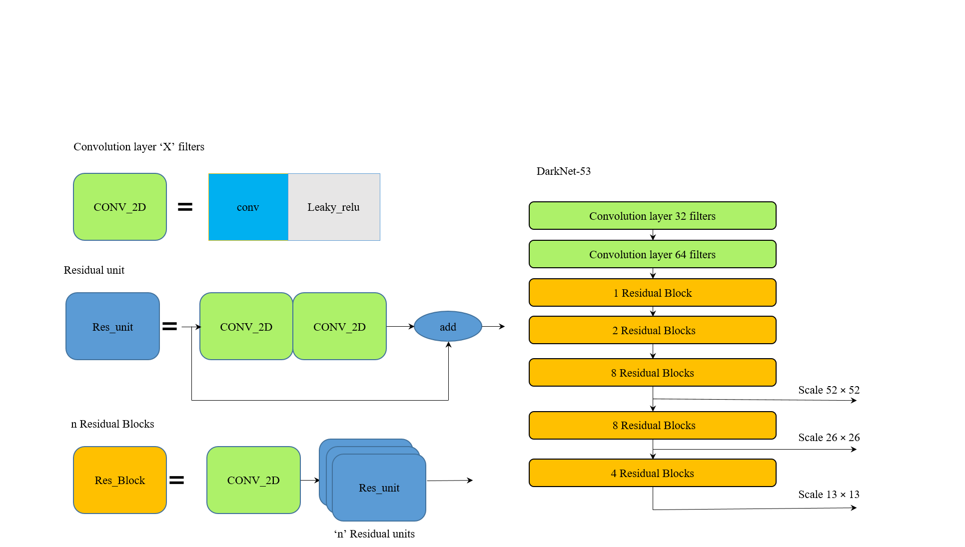 Figure 3.2: DarkNet-53 Architecture