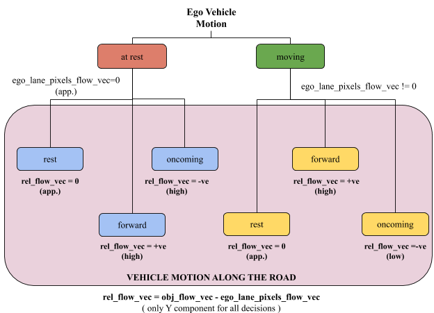 Figure 4.2: Decision Tree for Prediction of Vehicle Motion Along the Road