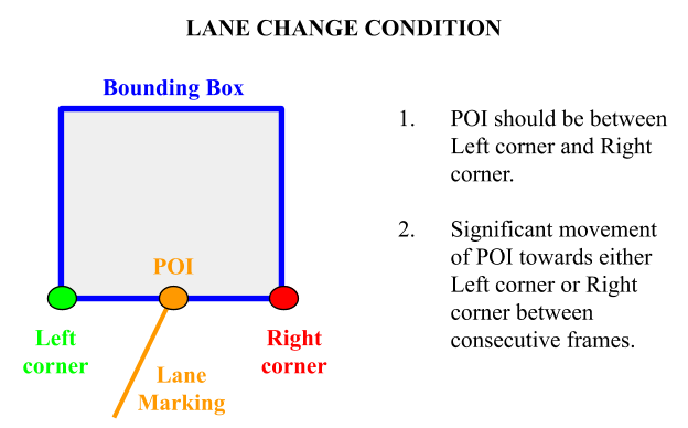 Figure 4.4: Lane Change Condition