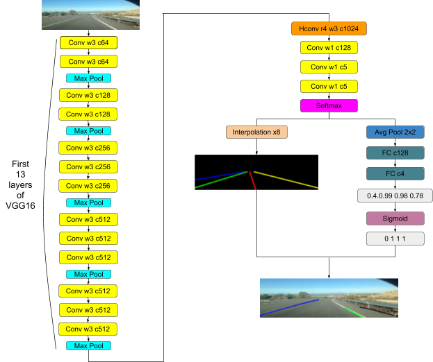 Figure 3.10: SCNN Lane Detection Architecture