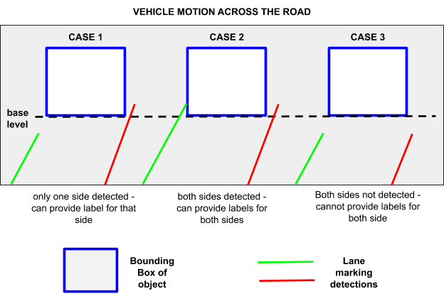 Figure 4.3: Cases for Lane Changing Prediction
