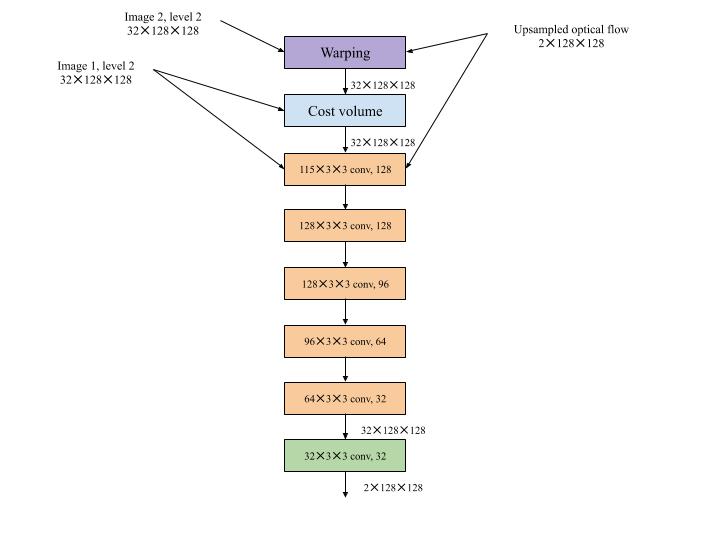 Figure 3.17: Optical Flow Estimator Network