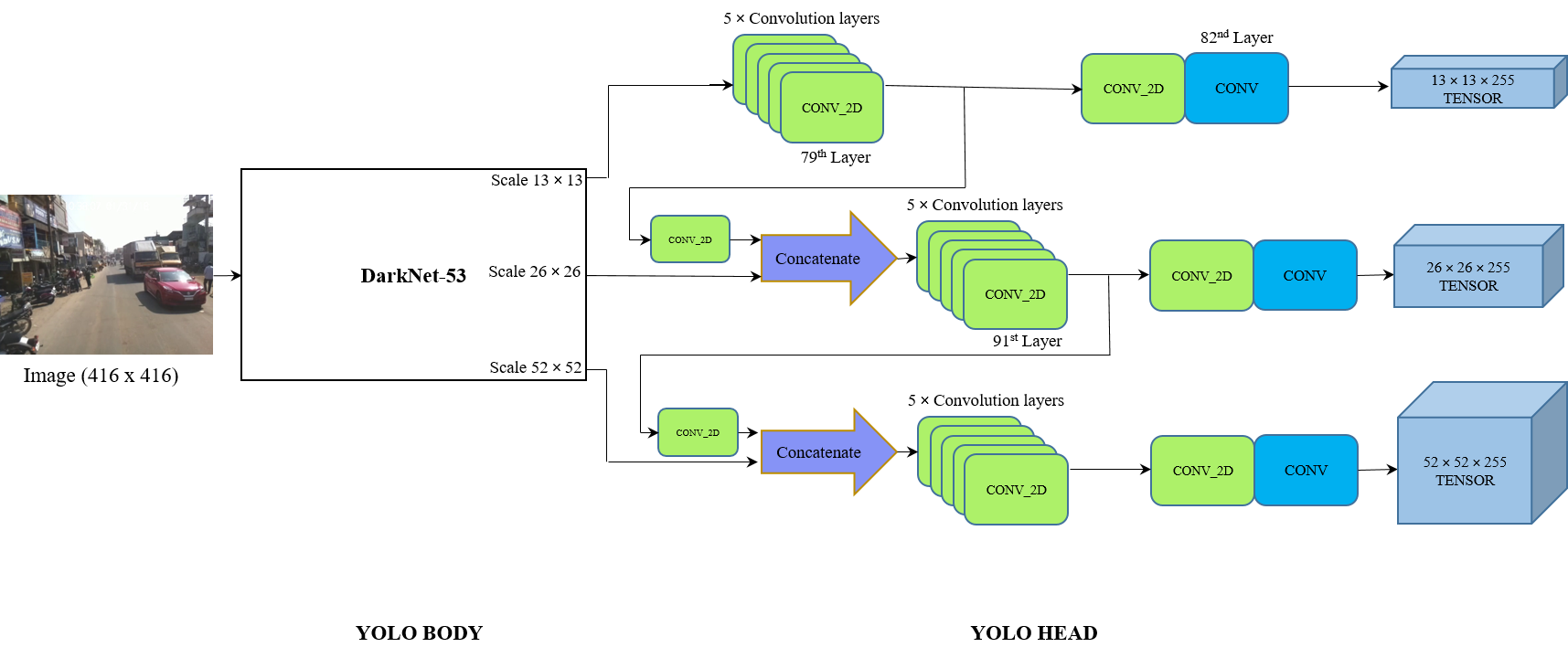 Figure 3.3: YOLO v3 Architecture